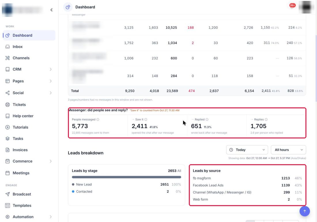 Messenger funnel আর Leads breakdown